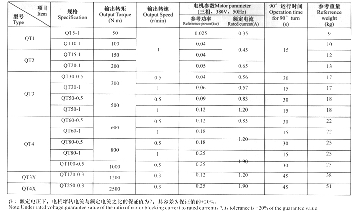 QT1~QT4含QT3X、QT4X（380V三相電動(dòng)機(jī)）產(chǎn)品技術(shù)參數(shù)