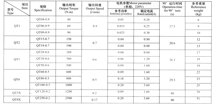 QT1~QT4含QT3X、QT4X（220V單相電動(dòng)機(jī)）產(chǎn)品技術(shù)參數(shù)