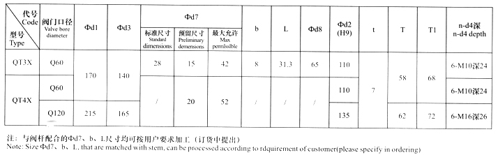 RC型式（傳統(tǒng)）法蘭尺寸表（QT3X、QT4X）