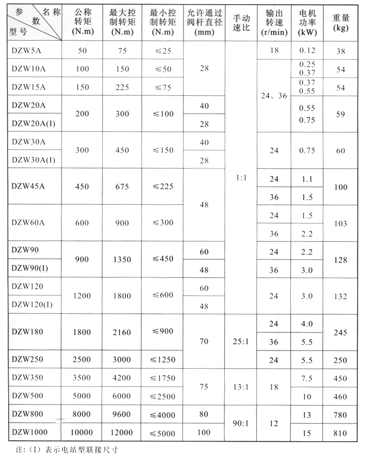 DZW型多回轉(zhuǎn)閥門電動裝置性能參數(shù)