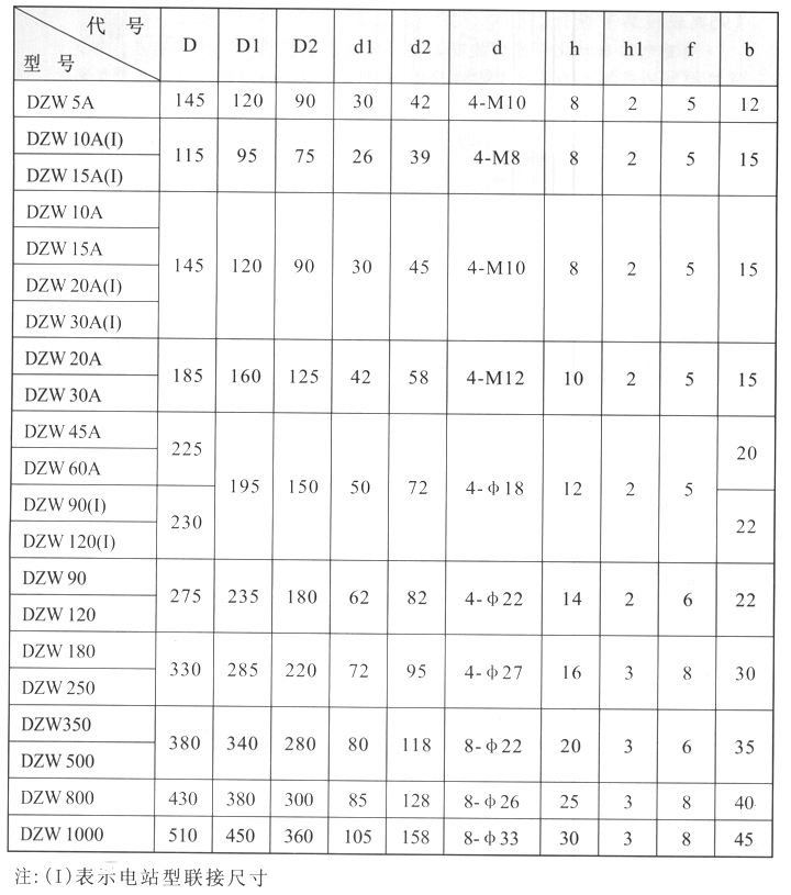 DZW型多回轉(zhuǎn)閥門電動裝置連接尺寸表